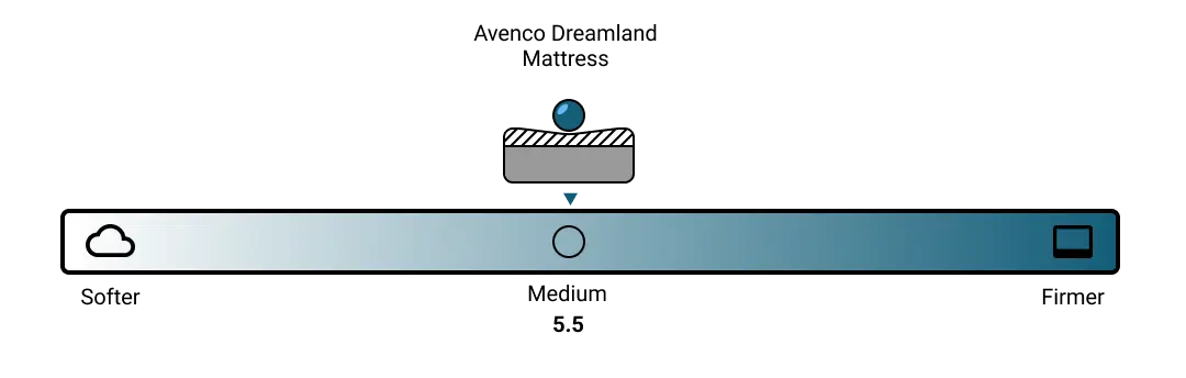 Avenco Dreamland Mattress Firmness Scale