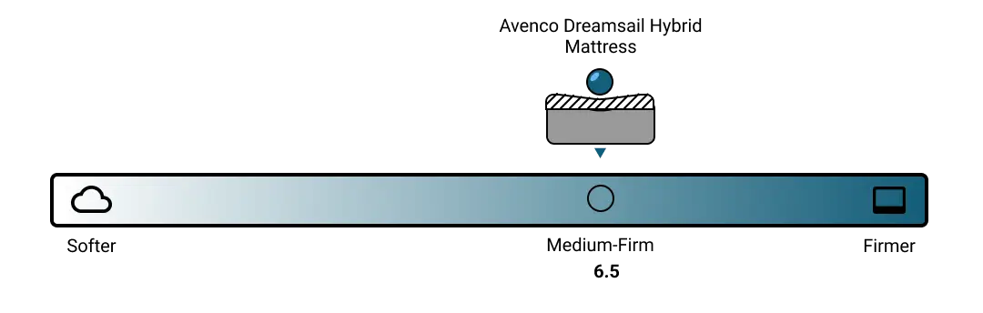 Avenco Dreamsail Hybrid Firmness Scale