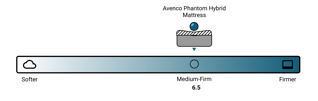 Avenco Phantom Hybrid Firmness Scale