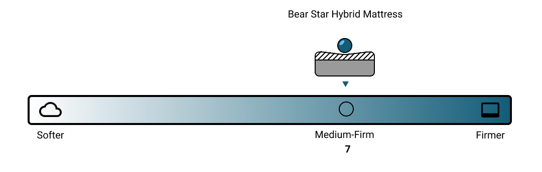 Bear Star Hybrid Firmness Scale