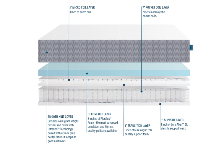 BedInABox Dual Hybrid mattress materials and design