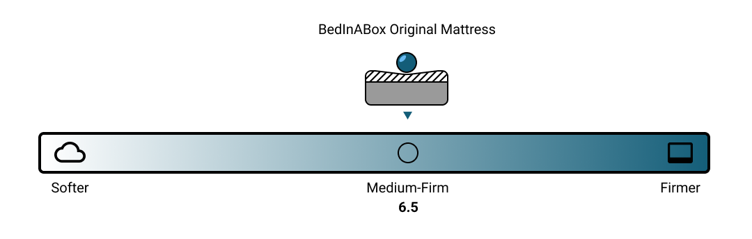 BedInABox Mattress Firmness Scale