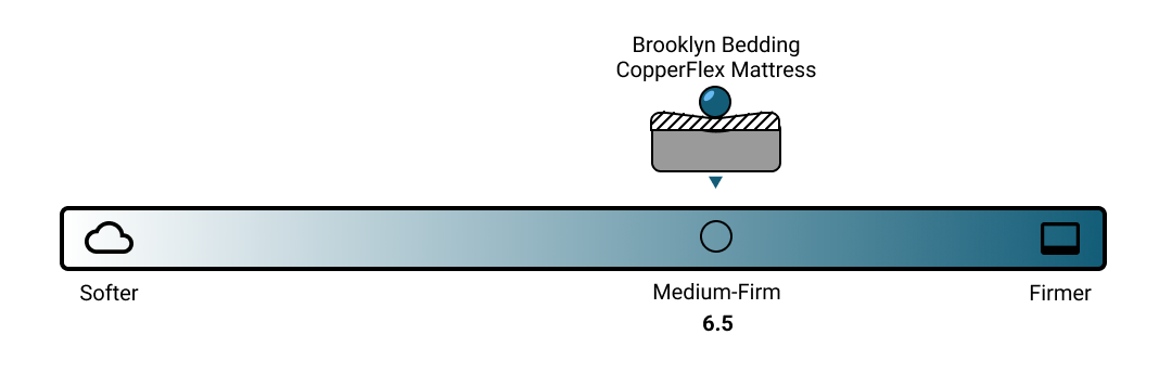 Brooklyn Bedding CopperFlex Mattress Firmness Scale
