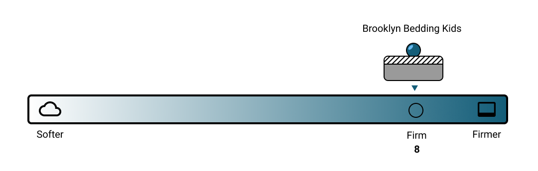 Brooklyn Bedding Kids Firmness Scale