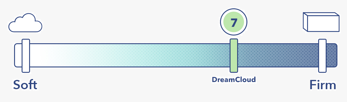 dreamcloud mattress firmness 