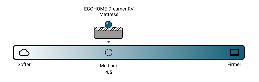 EGOHOME Dreamer RV Mattress Firmness Scale
