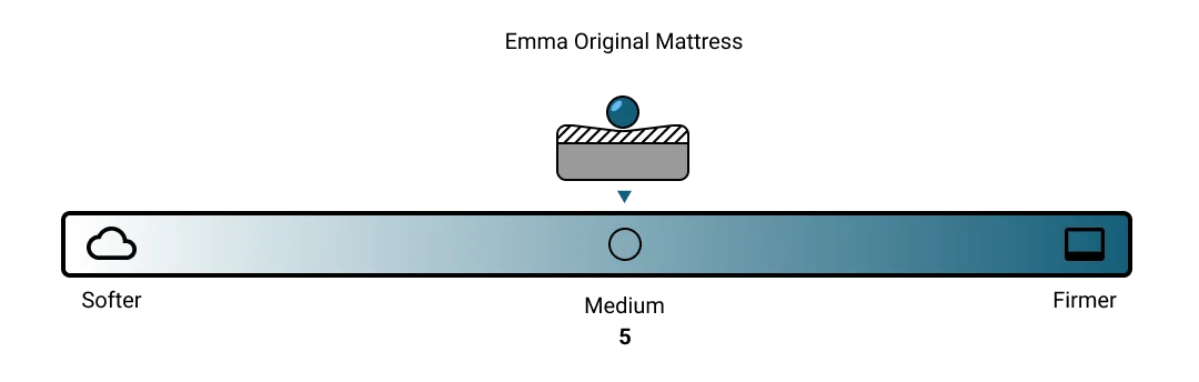 Emma Original firmness scale
