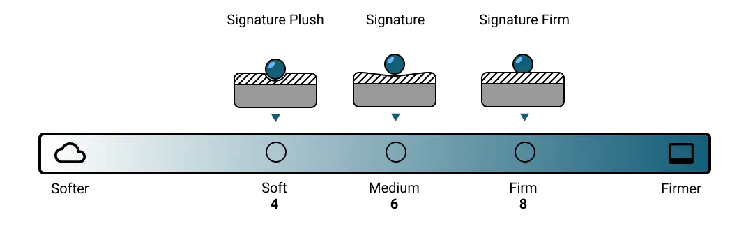 Four Seasons Mattresses Firmness Scale