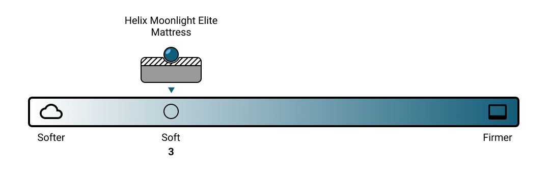 Helix Moonlight Elite firmness scale