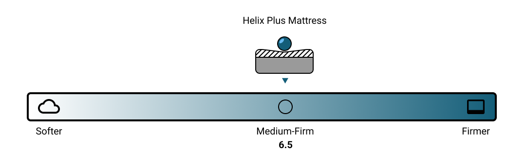 Helix Plus Mattress firmness sclae