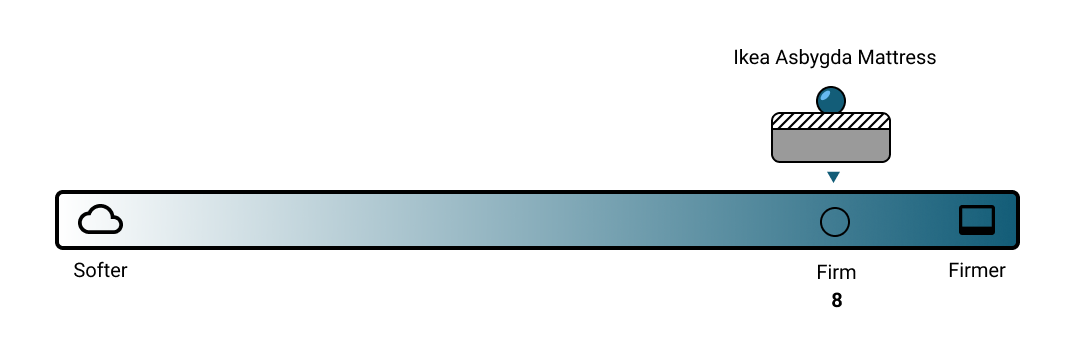 Ikea Asbygda Mattress Firmness Scale