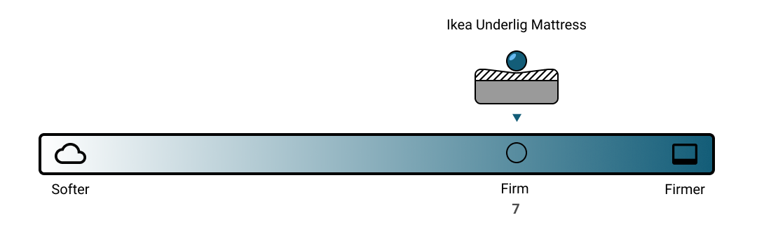 Ikea Underlig Mattress Firmness