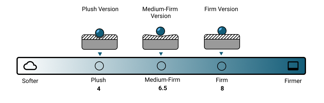 Ikea Vagstranda Mattress Firmness Scales