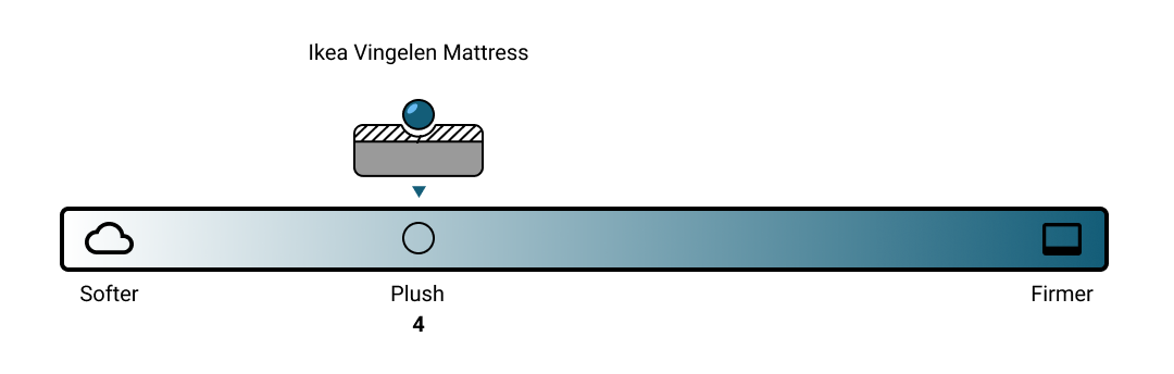Ikea Vingelen Mattress Firmness Scale
