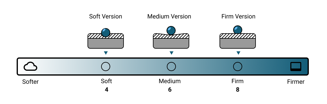Latex for Less Organic Latex firmness scale