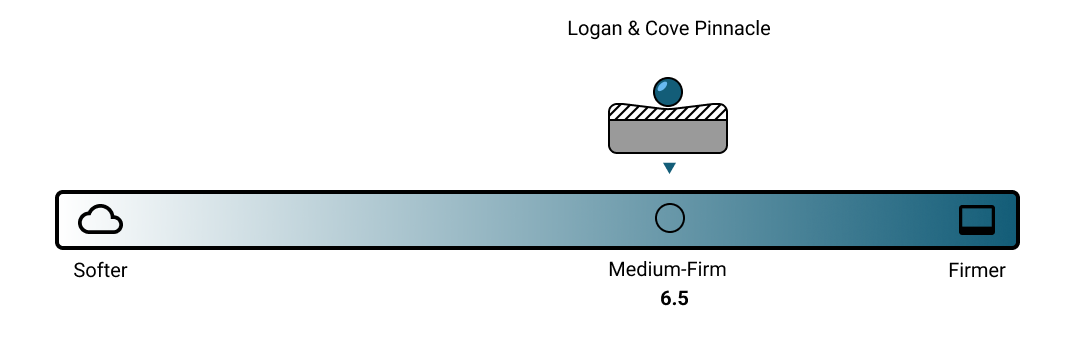 Logan & Cove Pinnacle Firmness Scale