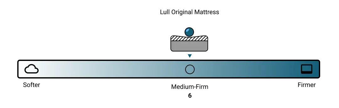 Lull Original Mattress Firmness Scale