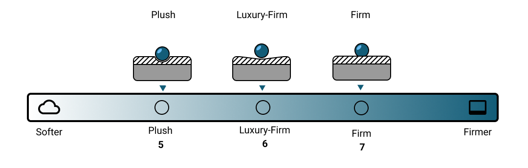 Nolah Evolution 15 Hybrid Firmness scale