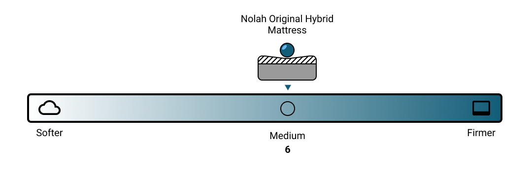 Nolah Original Hybrid Mattress Firmness Scale