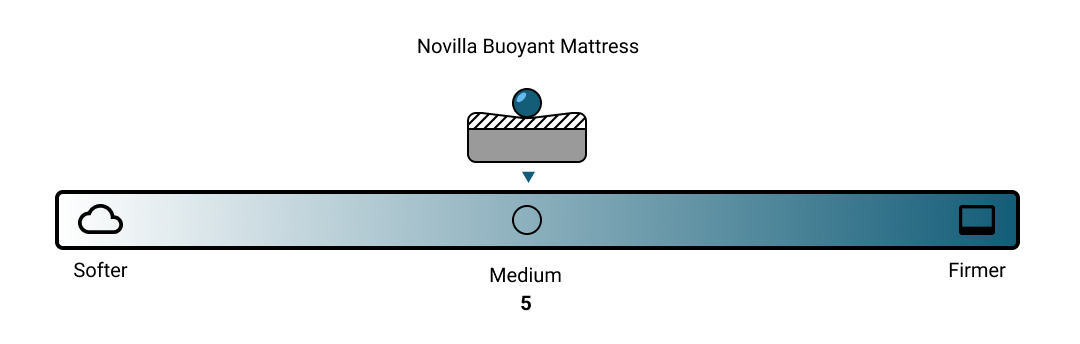 Novilla Buoyant Mattress Firmness Scale