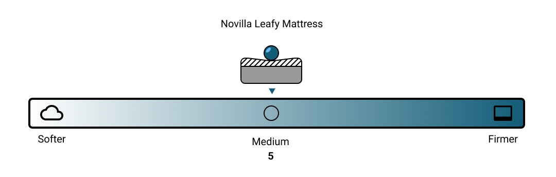 Novilla Leafy Mattress Firmness Scale