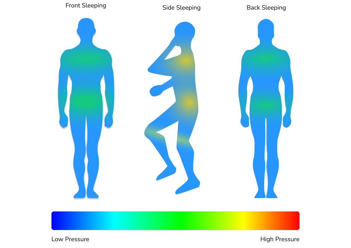 Novilla Reverie Mattress Pressure Map