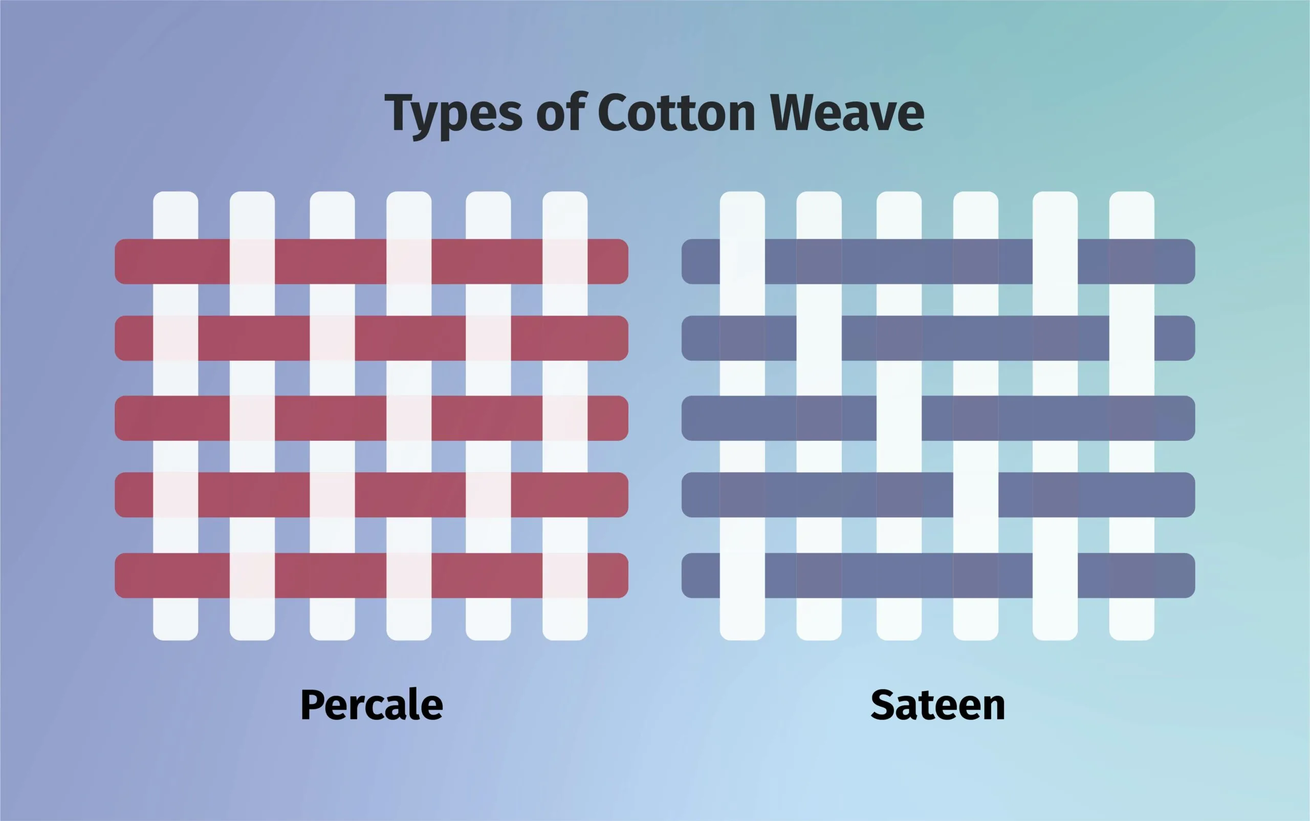 A diagram illustrating the differences between Percale and Sateen cotton weaves.