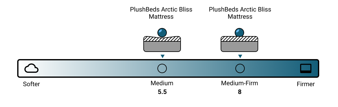 PlushBeds Arctic Bliss Firmness Scale