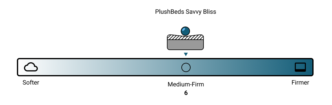 PlushBeds Savvy Bliss Firmness Scale