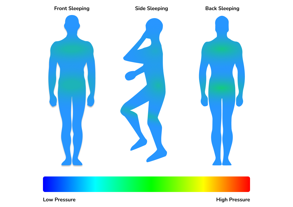 Purple Plus mattress pressure map