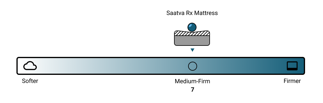Saatva Rx firmness scale
