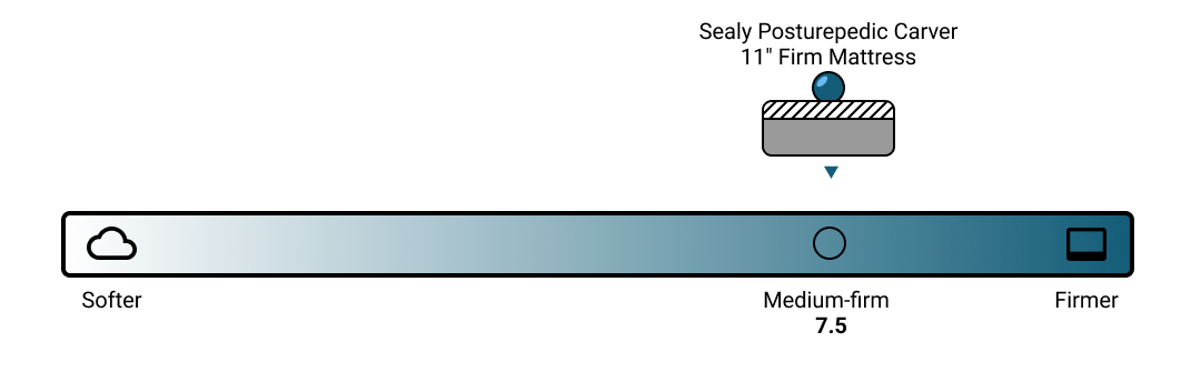 Sealy Response Carver firmness