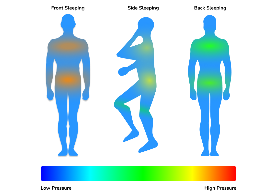 Serta Classic Mattress (Medium-Version) Pressure Map
