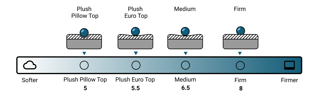 Serta Classic Mattress Firmness Scale