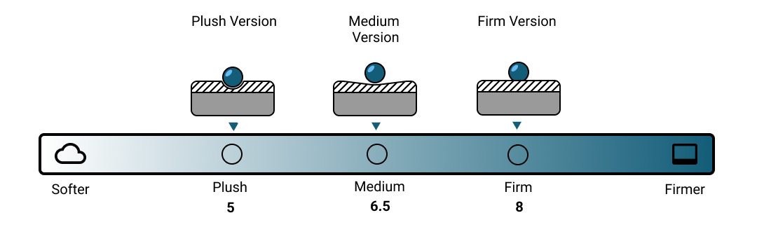 Serta iComfort Mattress Firmness Scales