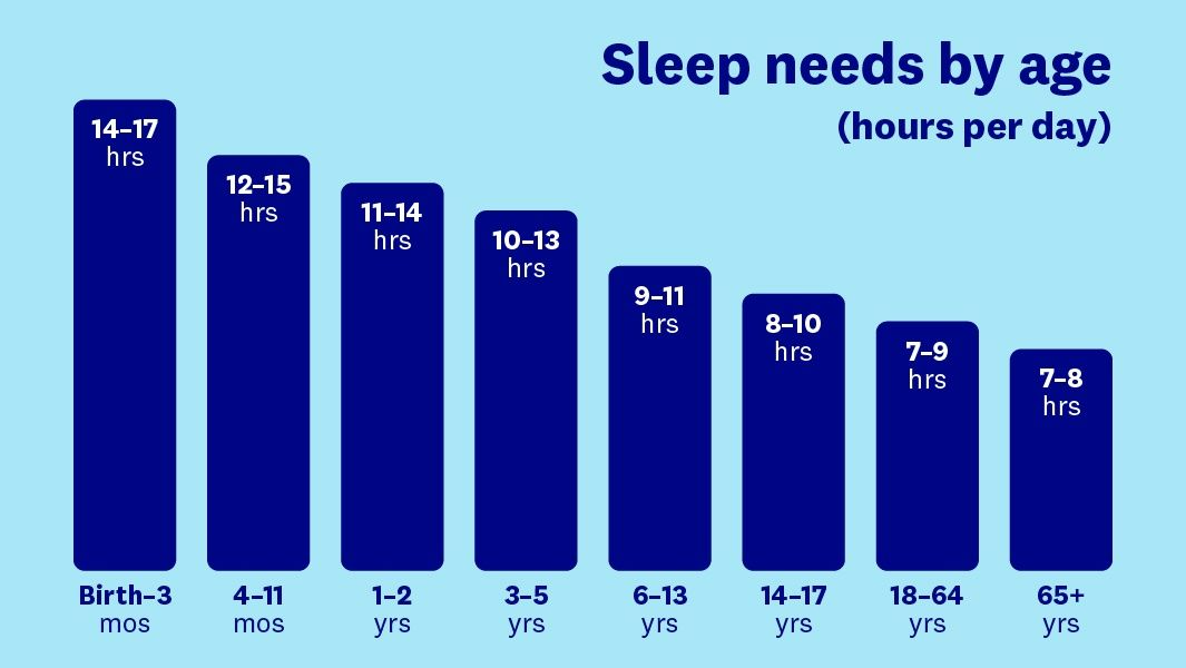 Sleep Needs by Age Group (hours per day)