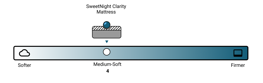 SweetNight Clarity Mattress Firmness Scale
