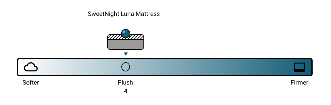 SweetNight Luna Mattress Firmness Scale