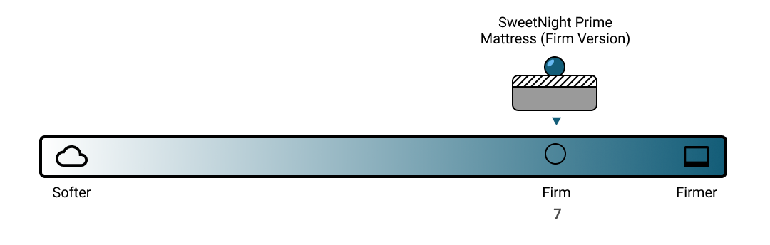 SweetNight Prime Mattress (Firm Version) Firmness Scale