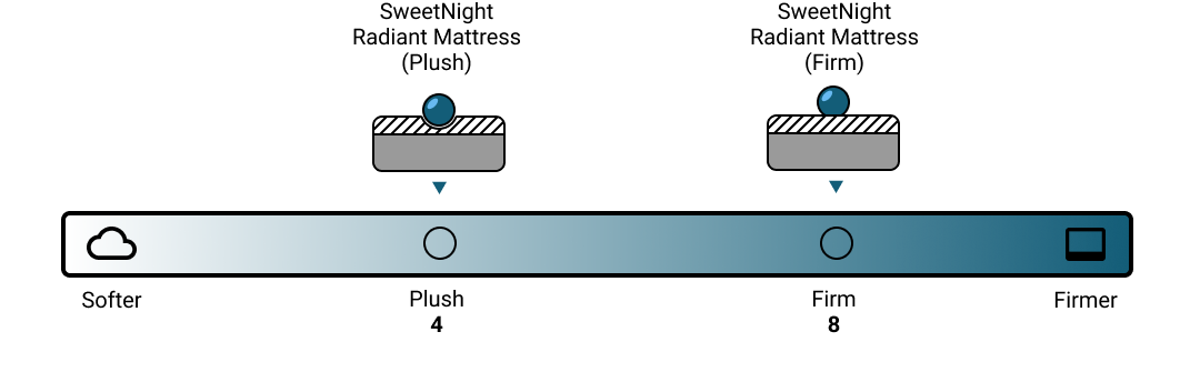 SweetNight Radiant Mattress Firmness Scale