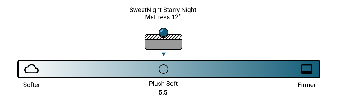 SweetNight Starry Night Mattress 12" Firmness Scale