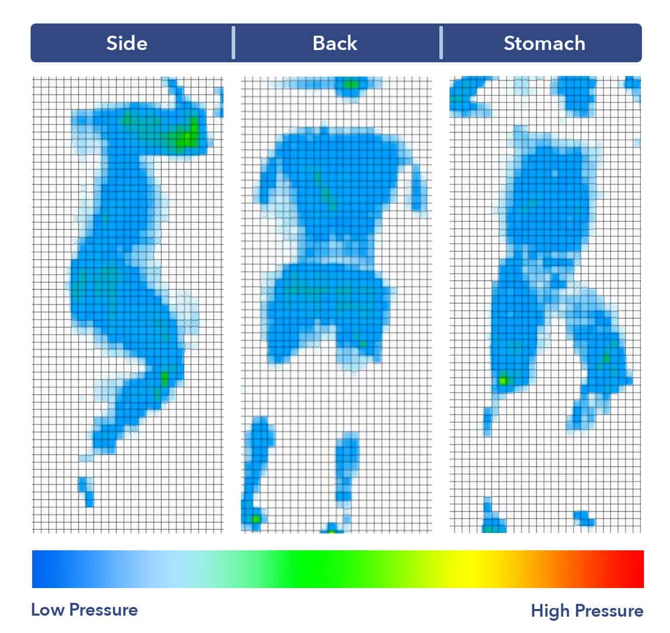 Pressure map shown all blue pressure points