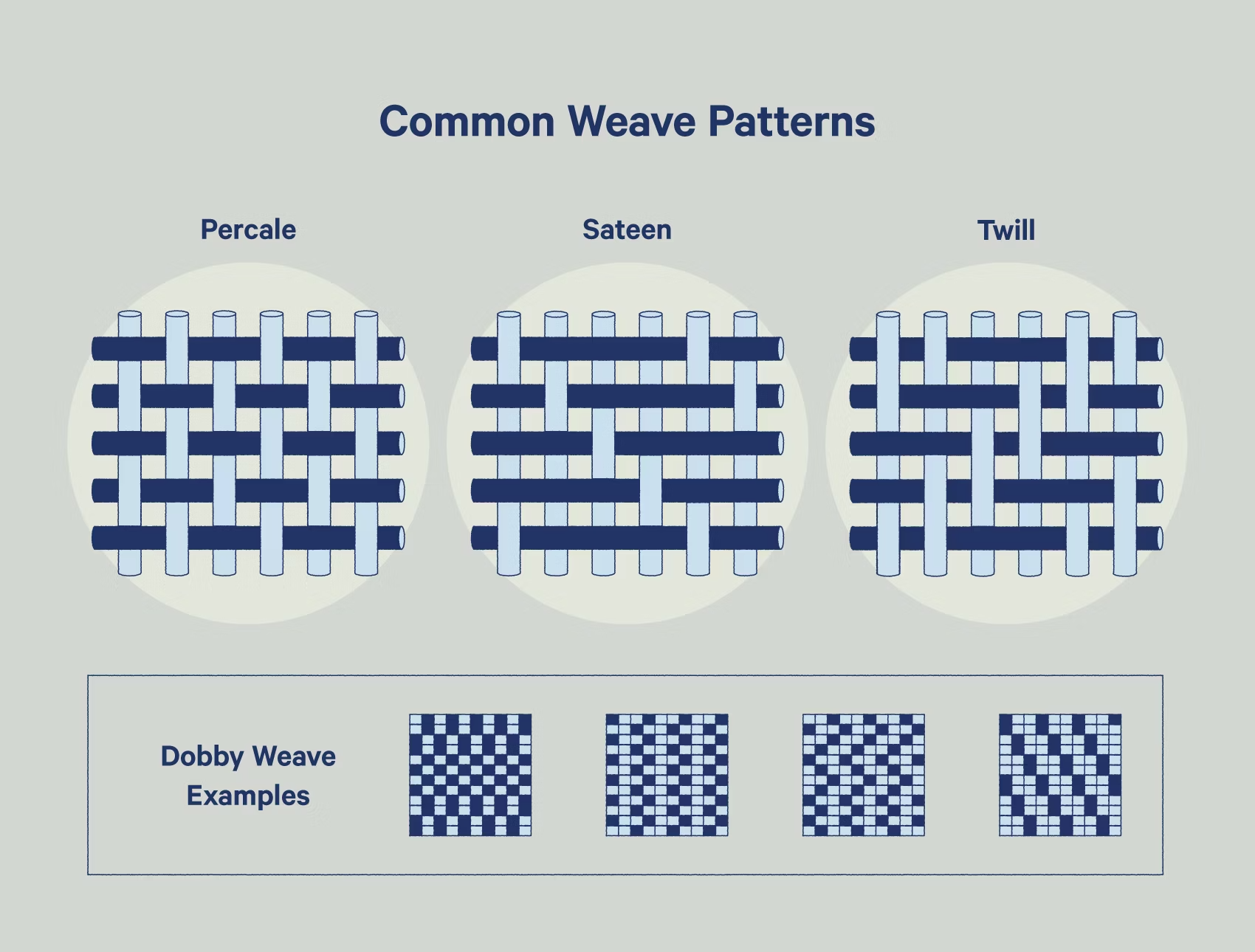 A chart titled “Common Weave Patterns” displays four weaving techniques: percale, sateen, twill, and dobby.