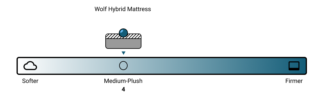 Wolf Hybrid Mattress Firmness Scale