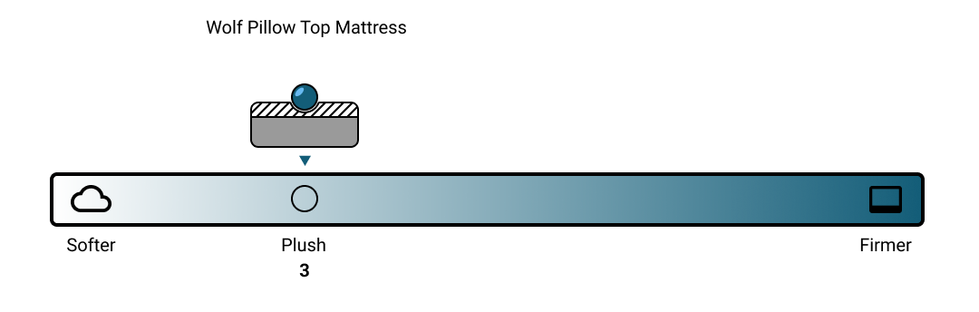 Wolf Pillow Top Mattress Firmness Scale