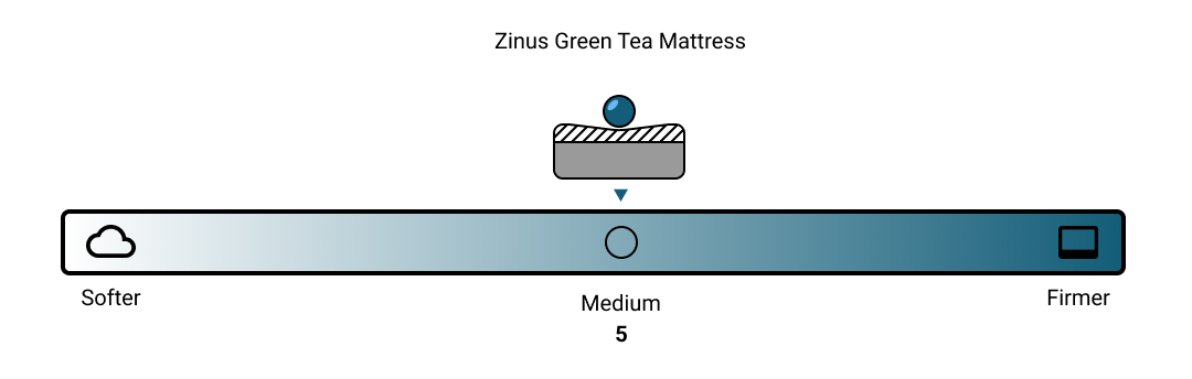 Zinus Green Tea Mattress Firmness Scale